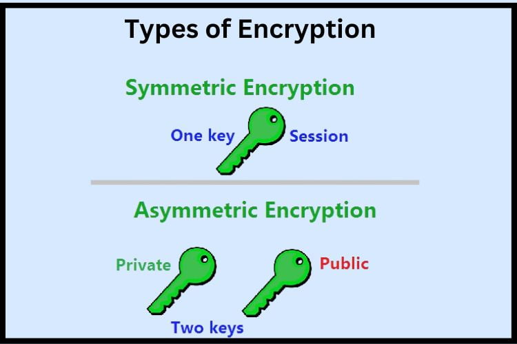 Encryption