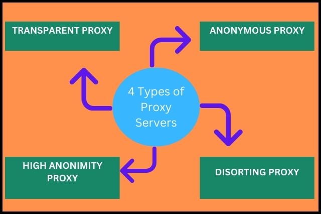 What are the types of proxy server
