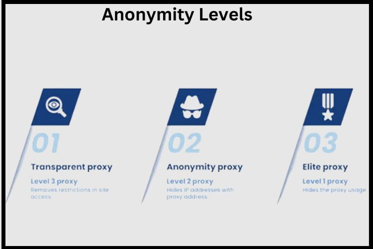 Anonymity Levels