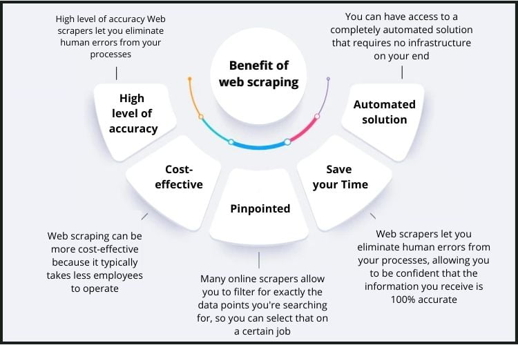 What are the benefit of web scraping?