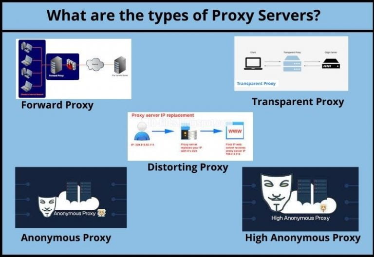 types of proxy server image