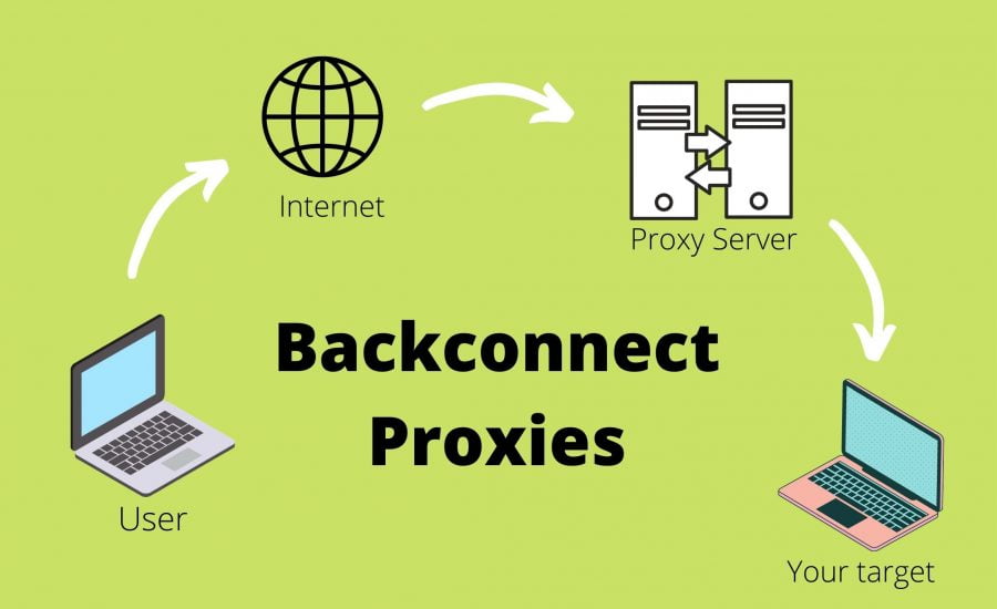 What is Backconnection Proxy ?